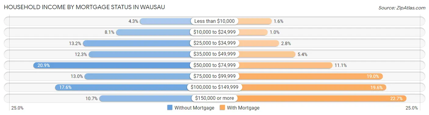 Household Income by Mortgage Status in Wausau