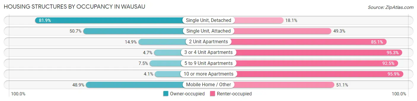 Housing Structures by Occupancy in Wausau