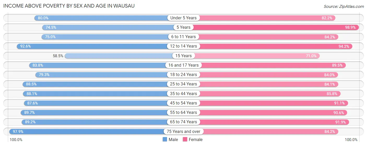 Income Above Poverty by Sex and Age in Wausau