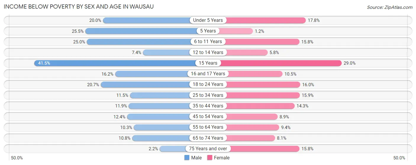 Income Below Poverty by Sex and Age in Wausau