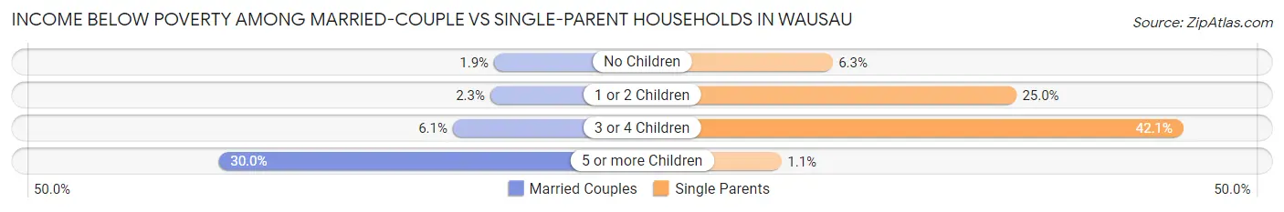Income Below Poverty Among Married-Couple vs Single-Parent Households in Wausau