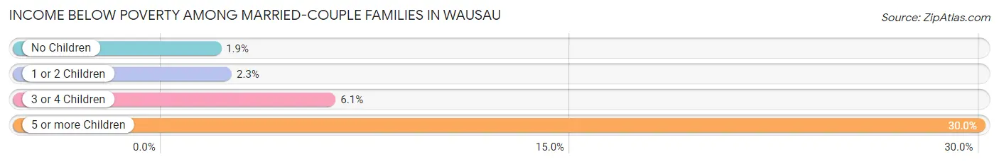 Income Below Poverty Among Married-Couple Families in Wausau