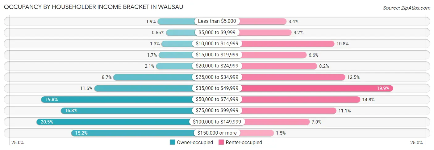 Occupancy by Householder Income Bracket in Wausau