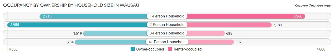 Occupancy by Ownership by Household Size in Wausau