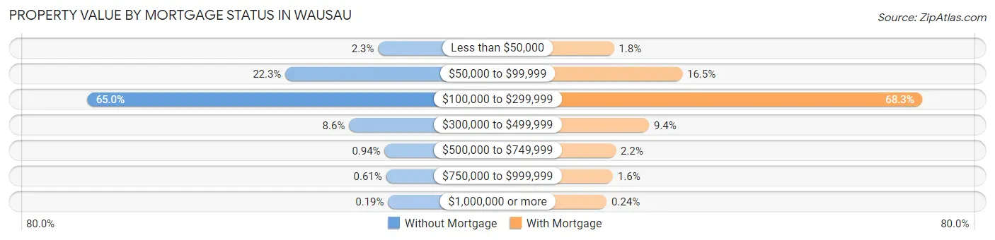 Property Value by Mortgage Status in Wausau