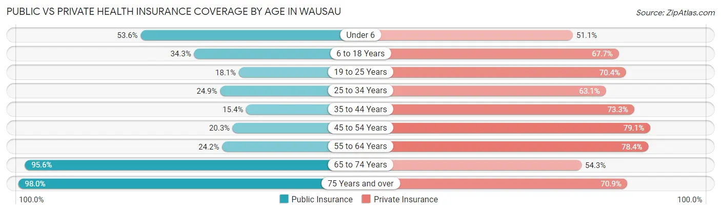 Public vs Private Health Insurance Coverage by Age in Wausau