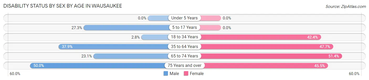 Disability Status by Sex by Age in Wausaukee
