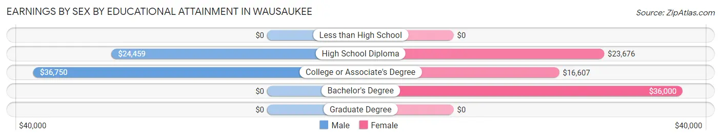 Earnings by Sex by Educational Attainment in Wausaukee