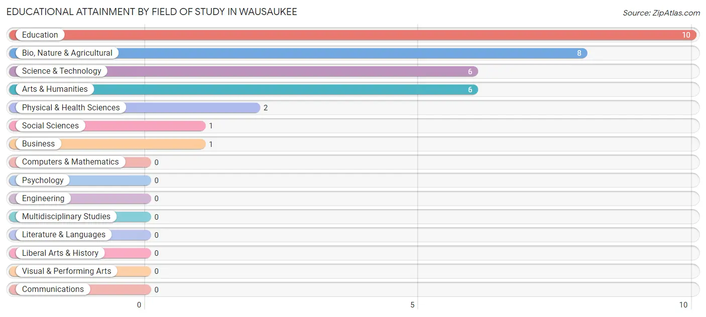 Educational Attainment by Field of Study in Wausaukee