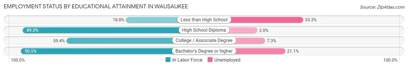 Employment Status by Educational Attainment in Wausaukee