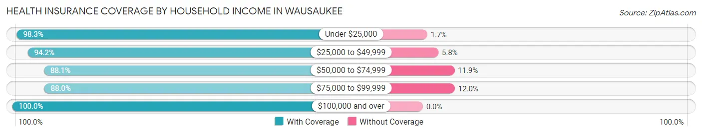 Health Insurance Coverage by Household Income in Wausaukee