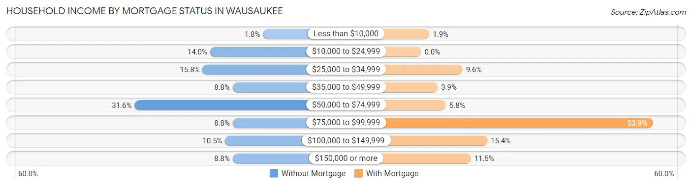 Household Income by Mortgage Status in Wausaukee