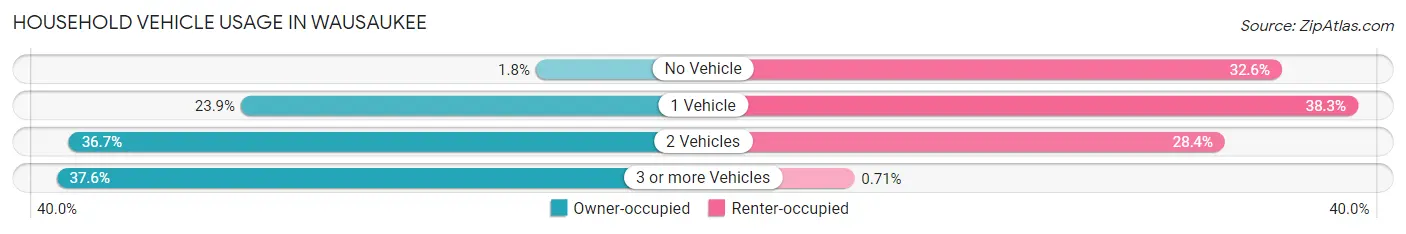 Household Vehicle Usage in Wausaukee