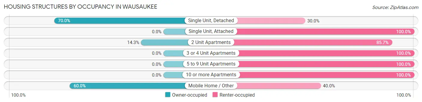 Housing Structures by Occupancy in Wausaukee