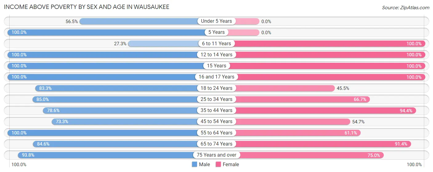 Income Above Poverty by Sex and Age in Wausaukee