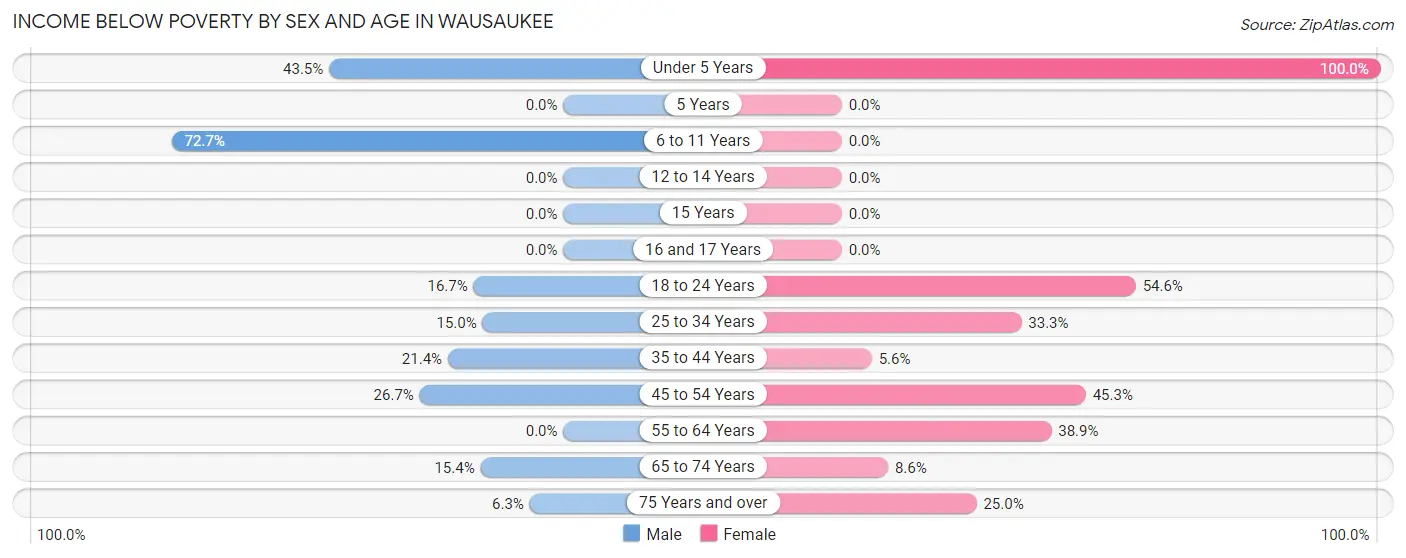 Income Below Poverty by Sex and Age in Wausaukee