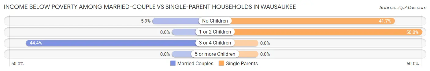 Income Below Poverty Among Married-Couple vs Single-Parent Households in Wausaukee