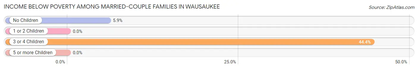 Income Below Poverty Among Married-Couple Families in Wausaukee