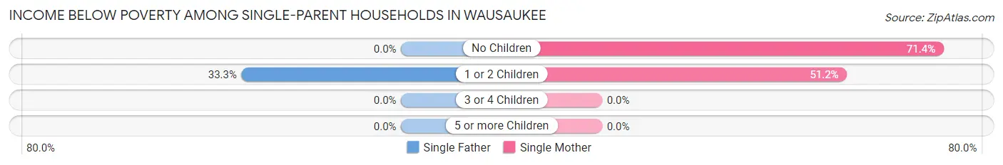 Income Below Poverty Among Single-Parent Households in Wausaukee