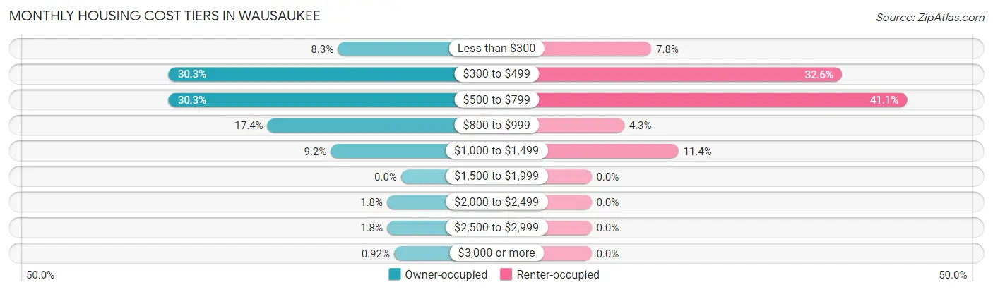 Monthly Housing Cost Tiers in Wausaukee