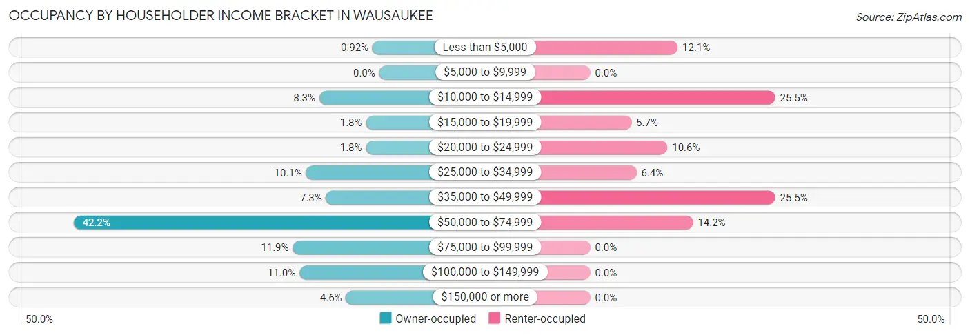 Occupancy by Householder Income Bracket in Wausaukee