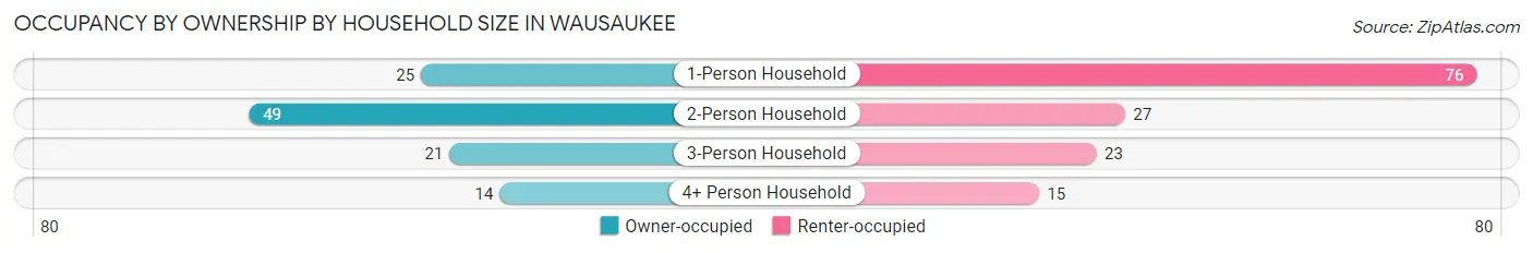 Occupancy by Ownership by Household Size in Wausaukee