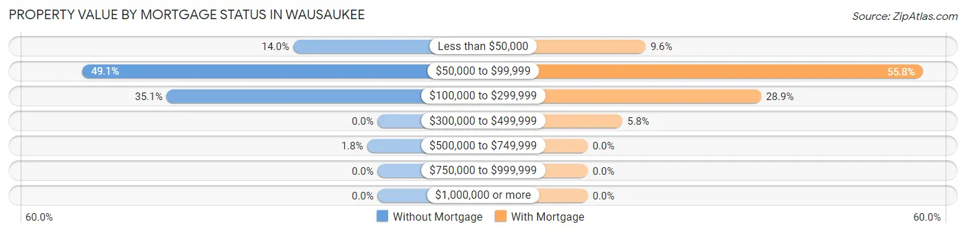 Property Value by Mortgage Status in Wausaukee