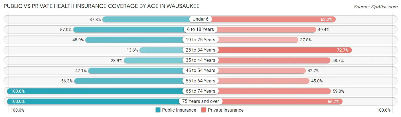 Public vs Private Health Insurance Coverage by Age in Wausaukee