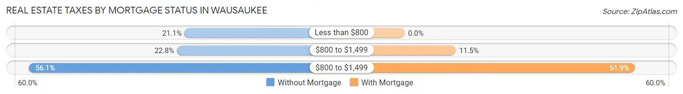 Real Estate Taxes by Mortgage Status in Wausaukee