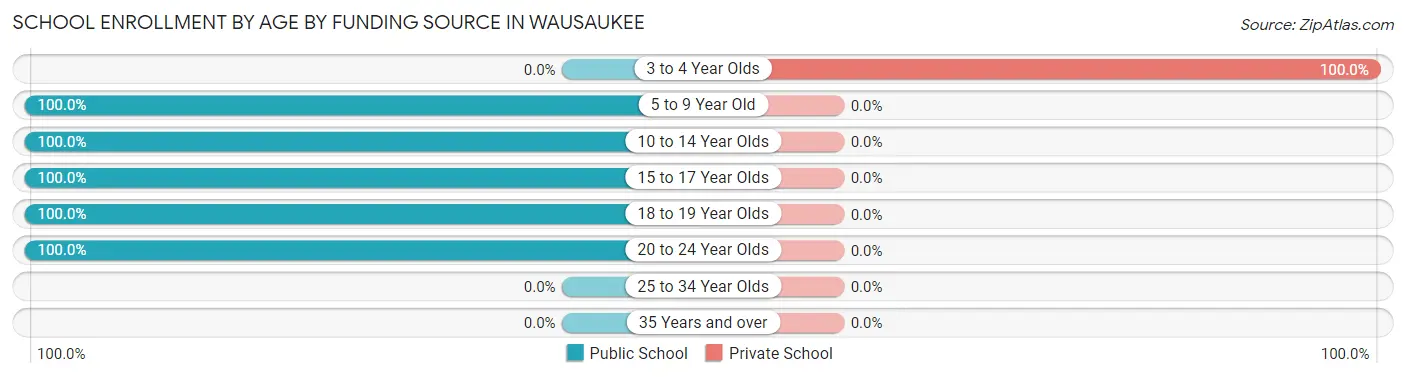 School Enrollment by Age by Funding Source in Wausaukee