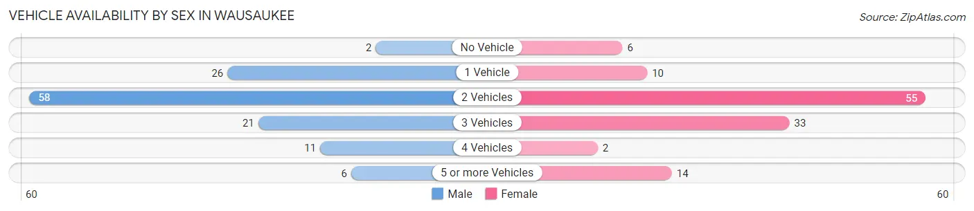 Vehicle Availability by Sex in Wausaukee