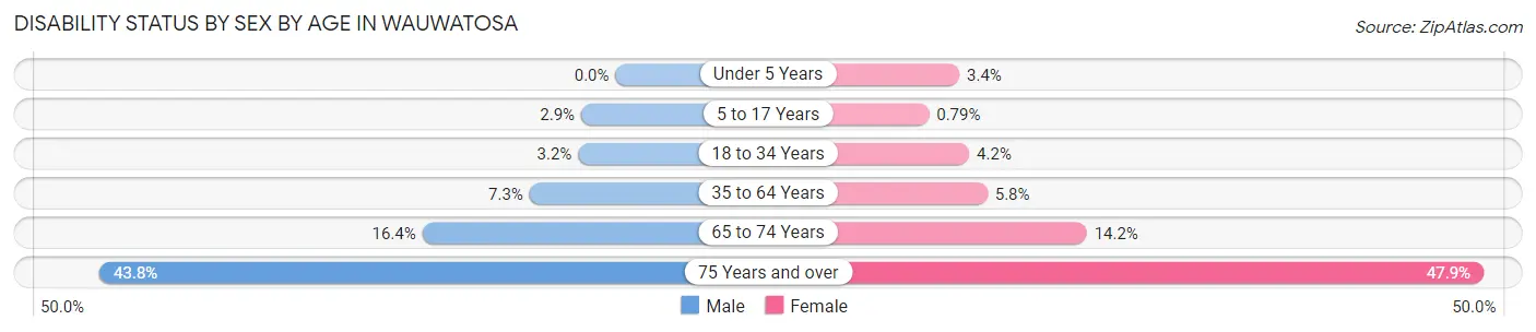 Disability Status by Sex by Age in Wauwatosa