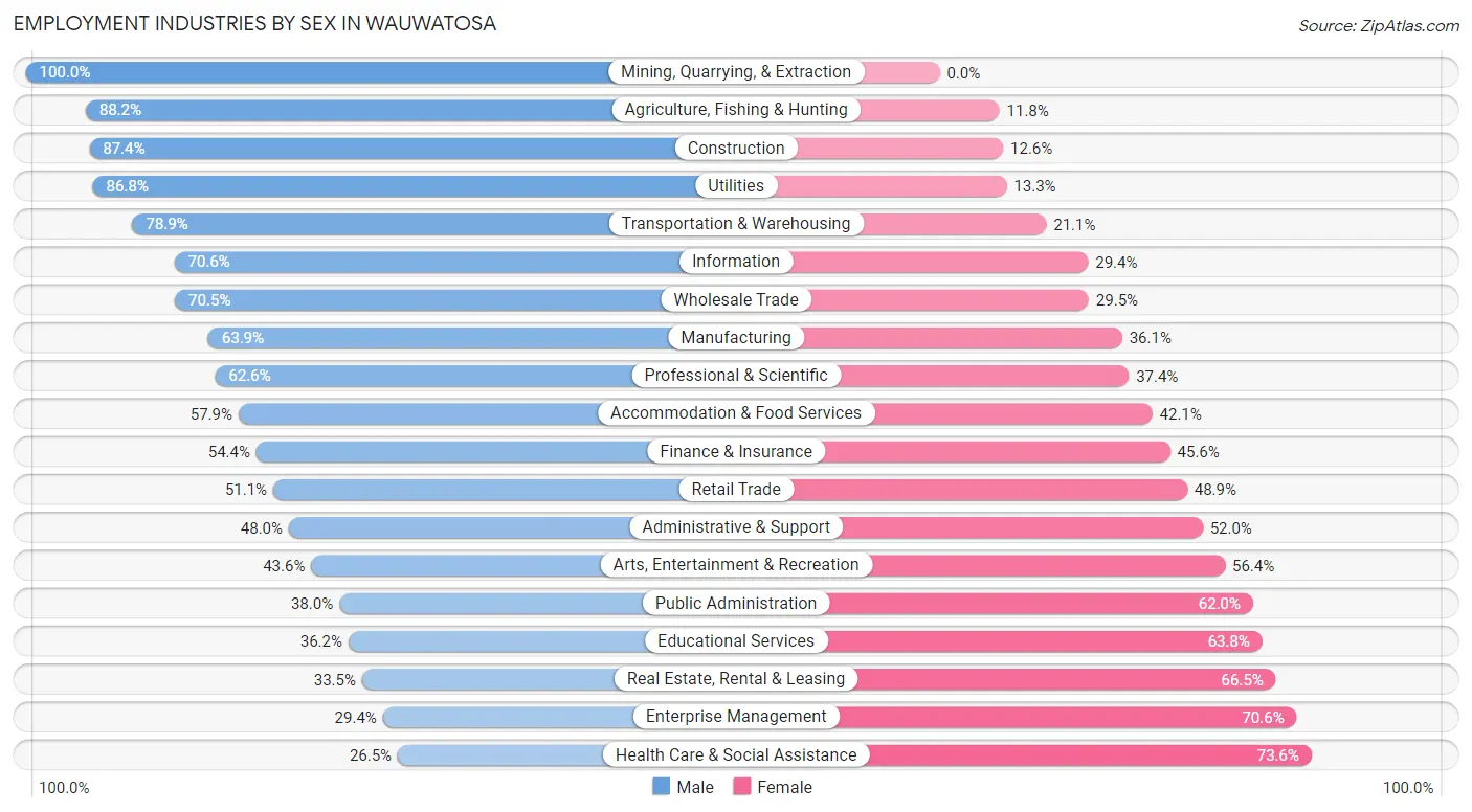 Employment Industries by Sex in Wauwatosa