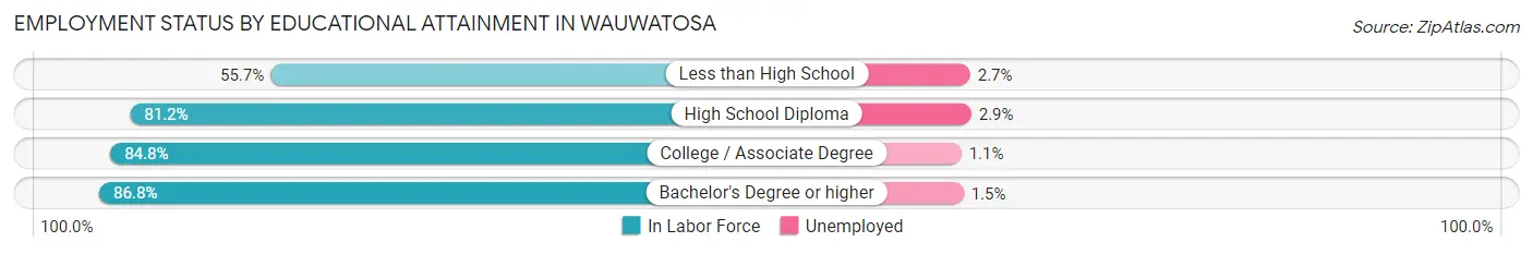 Employment Status by Educational Attainment in Wauwatosa