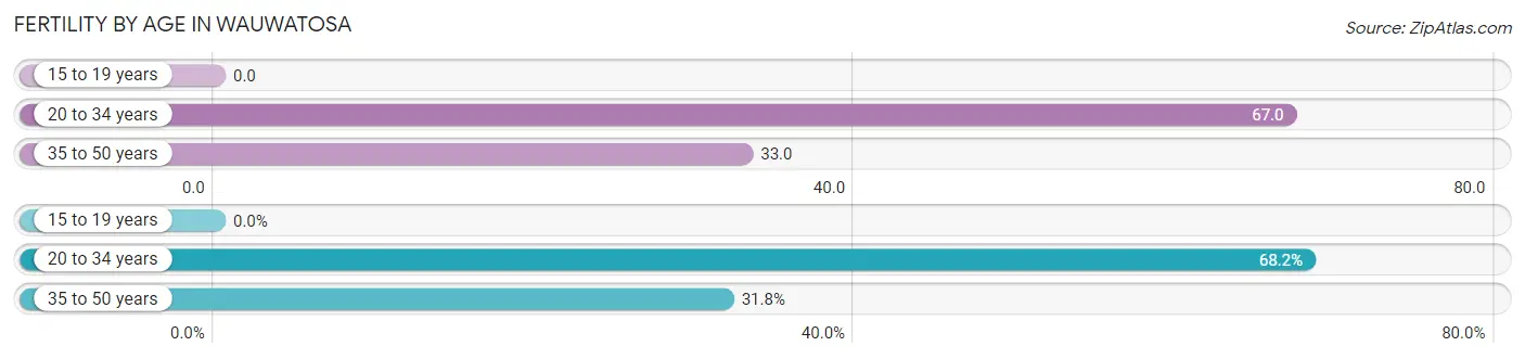 Female Fertility by Age in Wauwatosa