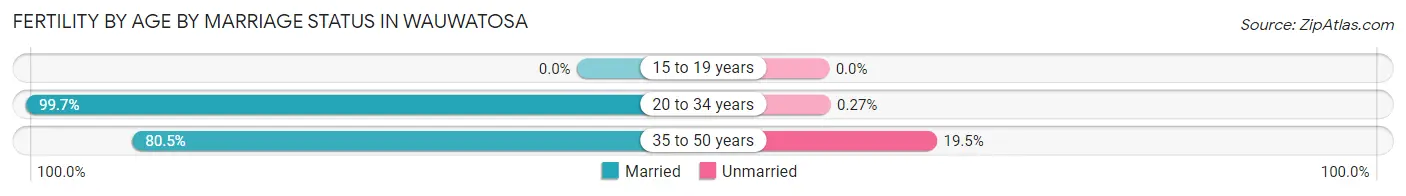 Female Fertility by Age by Marriage Status in Wauwatosa