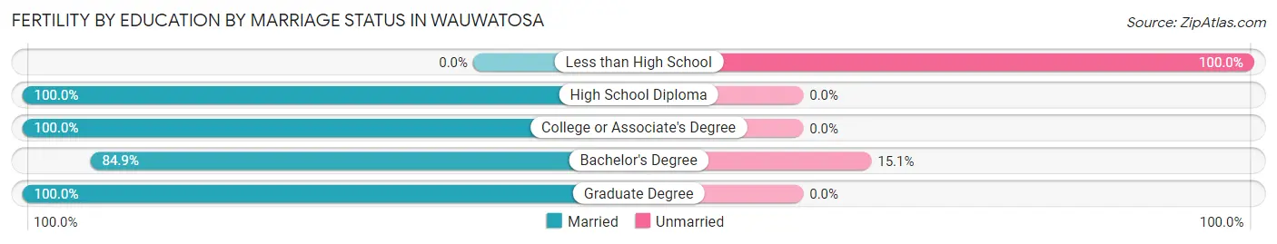 Female Fertility by Education by Marriage Status in Wauwatosa