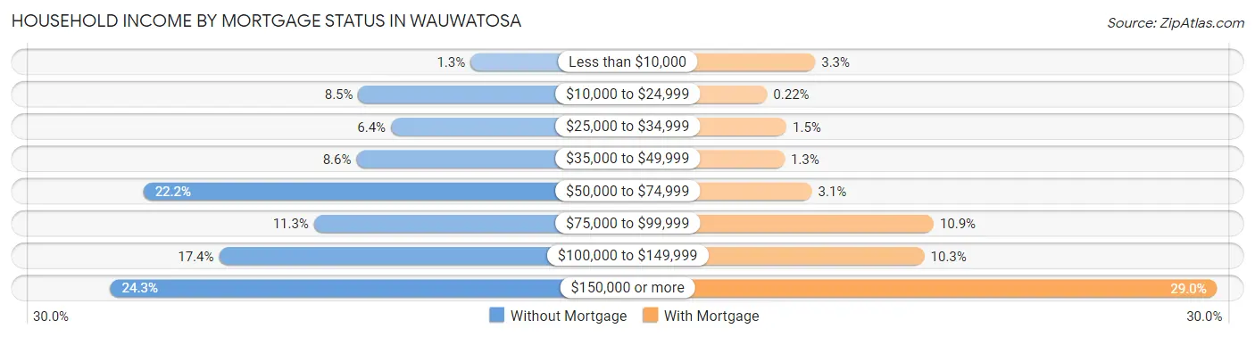 Household Income by Mortgage Status in Wauwatosa