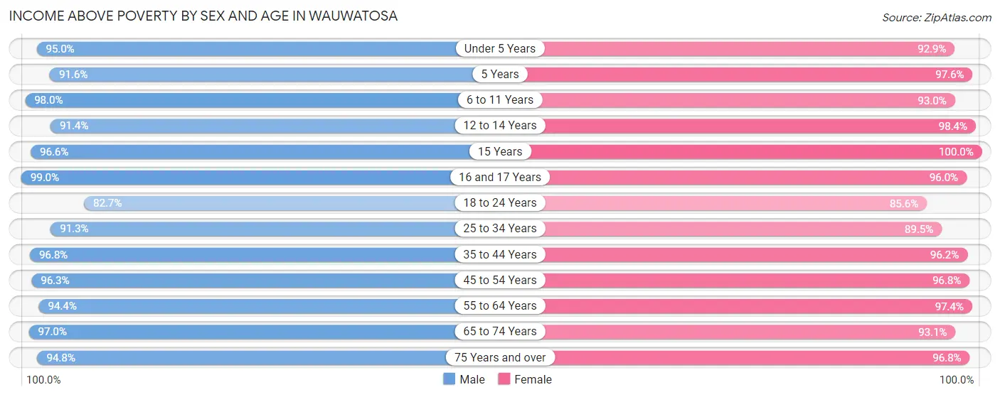 Income Above Poverty by Sex and Age in Wauwatosa