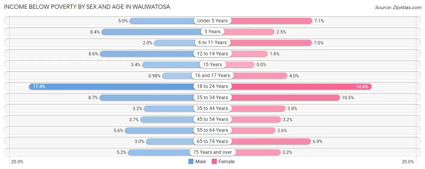 Income Below Poverty by Sex and Age in Wauwatosa