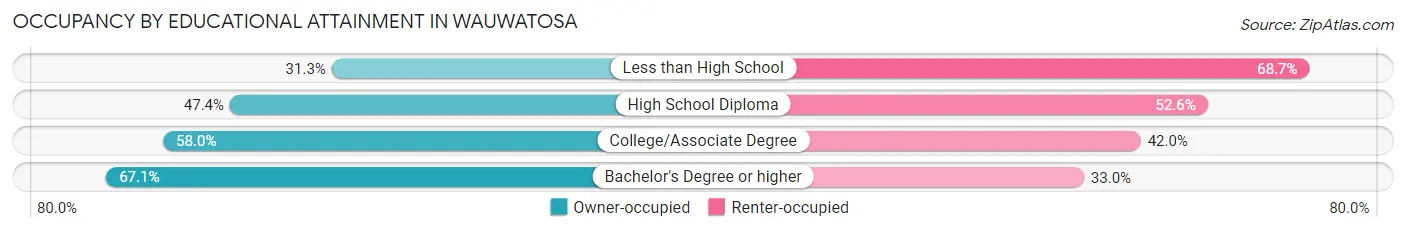 Occupancy by Educational Attainment in Wauwatosa