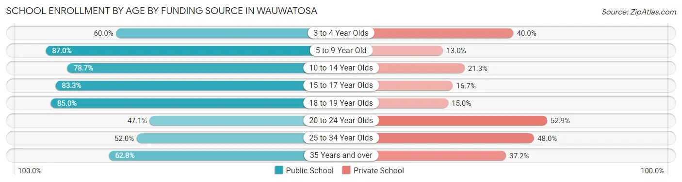 School Enrollment by Age by Funding Source in Wauwatosa