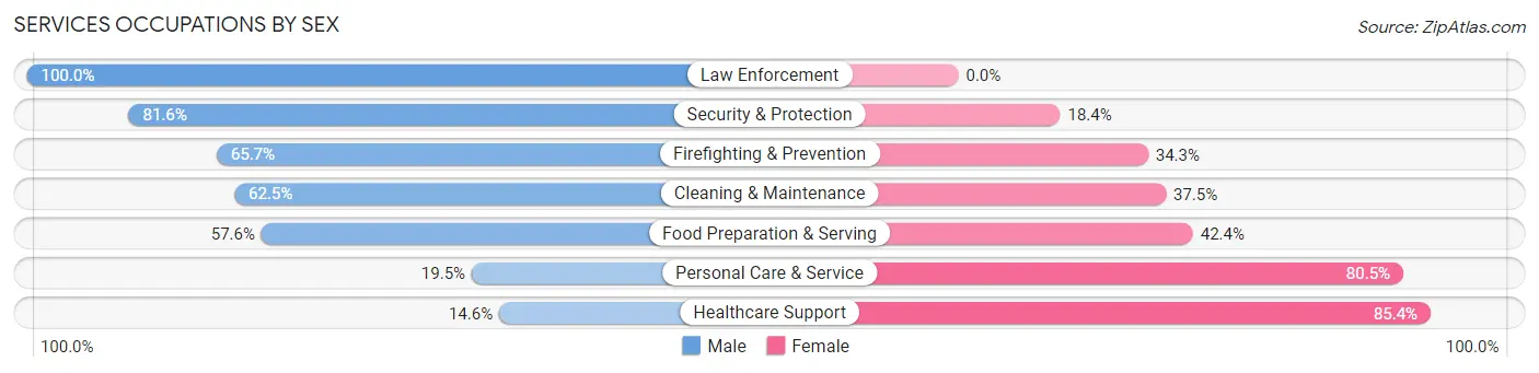 Services Occupations by Sex in Wauwatosa