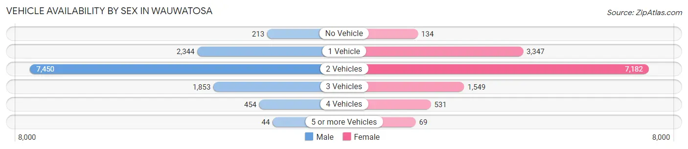 Vehicle Availability by Sex in Wauwatosa
