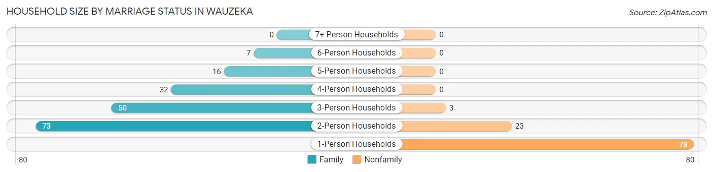 Household Size by Marriage Status in Wauzeka