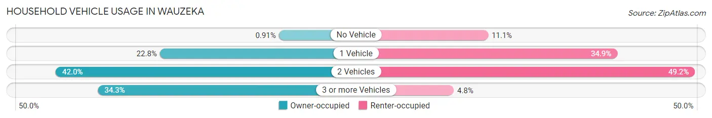 Household Vehicle Usage in Wauzeka