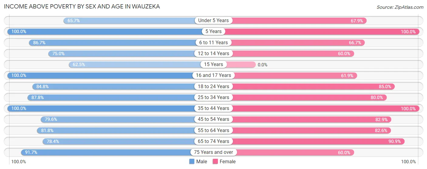 Income Above Poverty by Sex and Age in Wauzeka