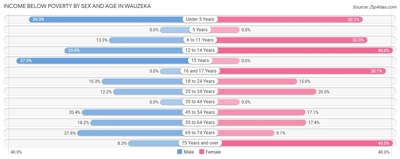 Income Below Poverty by Sex and Age in Wauzeka