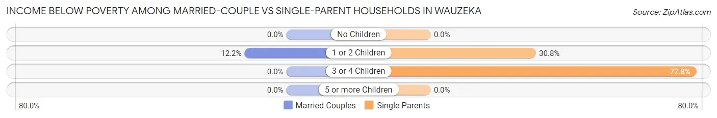 Income Below Poverty Among Married-Couple vs Single-Parent Households in Wauzeka