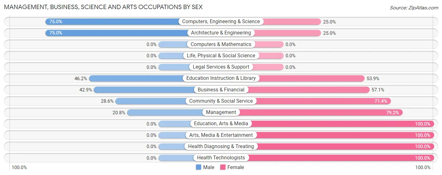 Management, Business, Science and Arts Occupations by Sex in Wauzeka